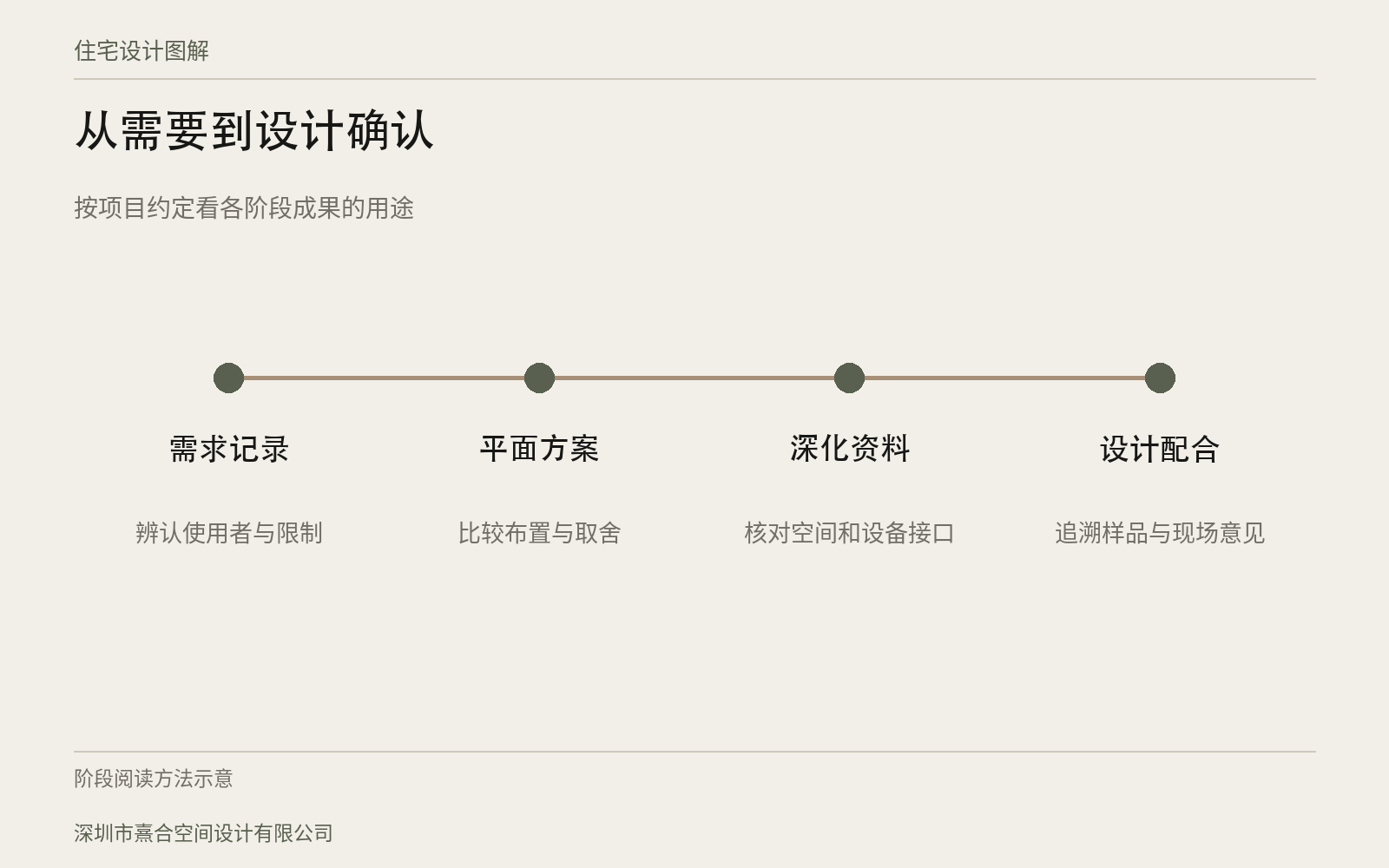 深圳大平层全案设计,各阶段交付什么:设计判断与核对关系
