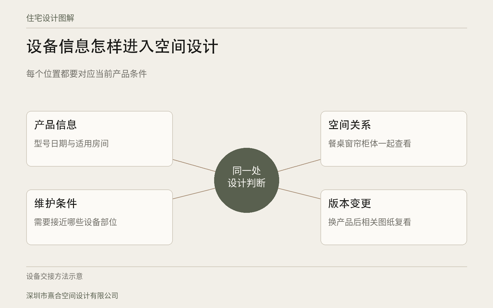 大平层天花深化,设备资料怎样交接:设计判断与核对关系