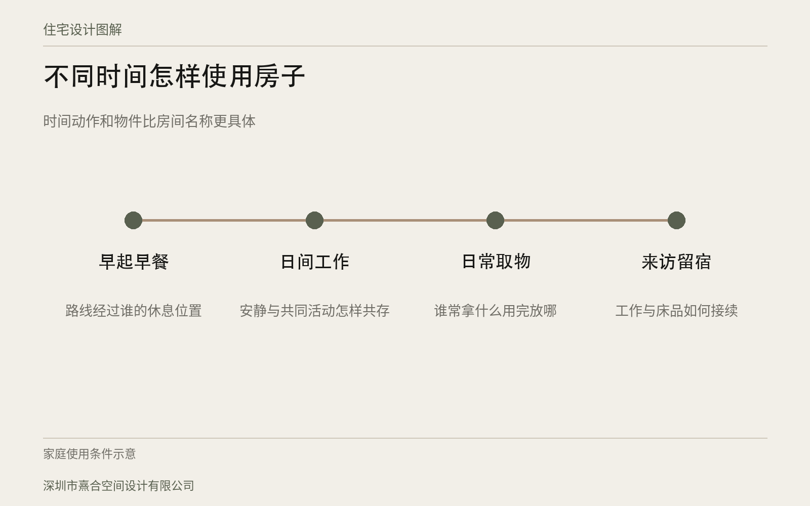 三代同住，怎样把不同需要写进设计任务书：设计判断与核对关系