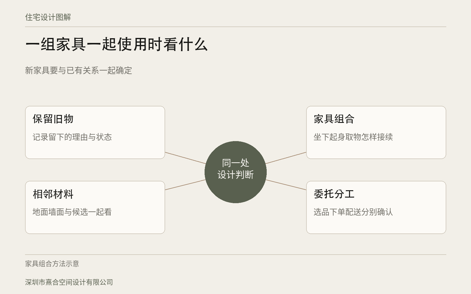 深圳住宅软装委托,家具与空间怎样一起确定:设计判断与核对关系